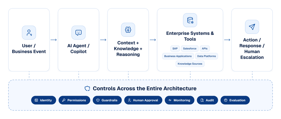 Enterprise AI Agent Architecture