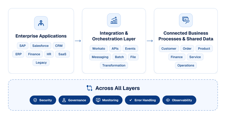 Enterprise Integration Landscape