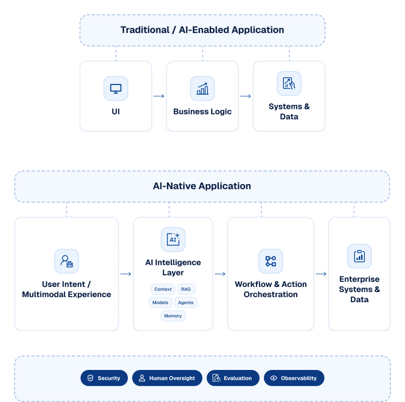 What Makes an Application AI-Native?