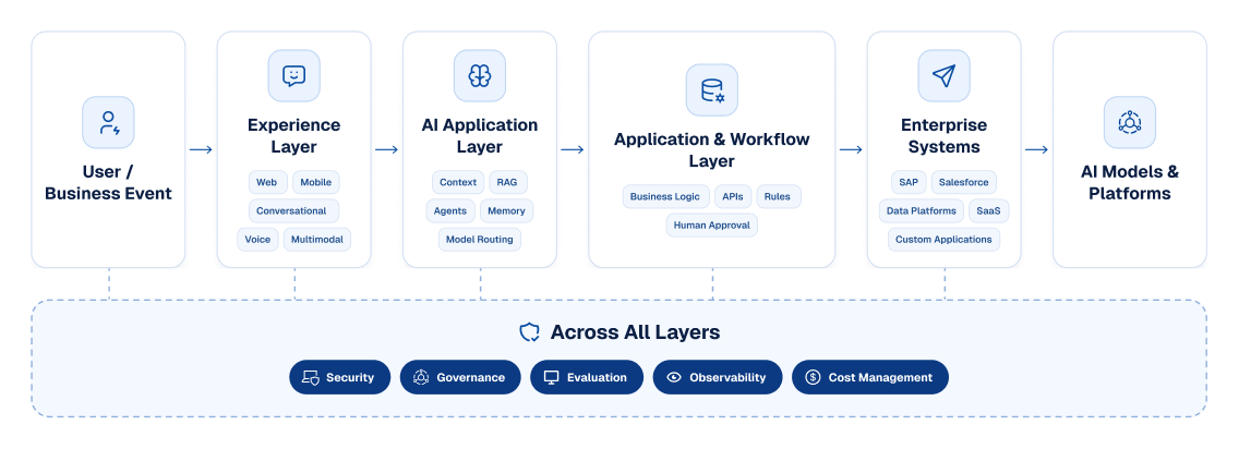 AI-Native Application Architecture