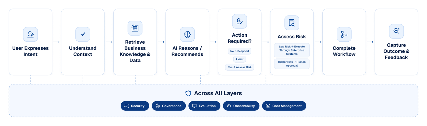 From User Intent to Business Outcome