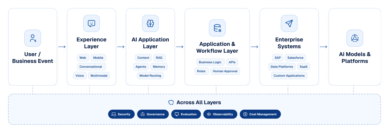 AI-Native Application Architecture
