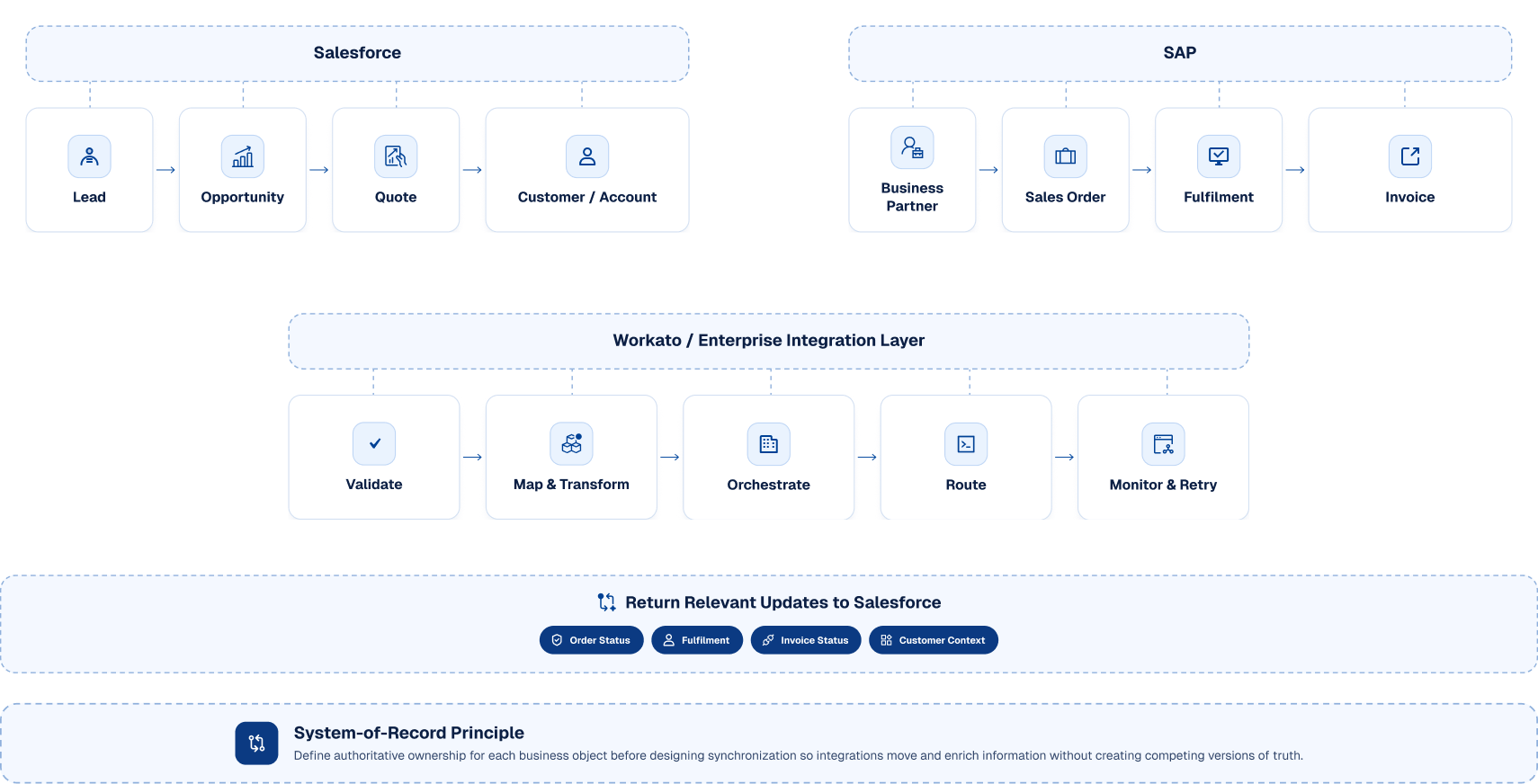 Connect Front-Office and Back-Office Processes End to End