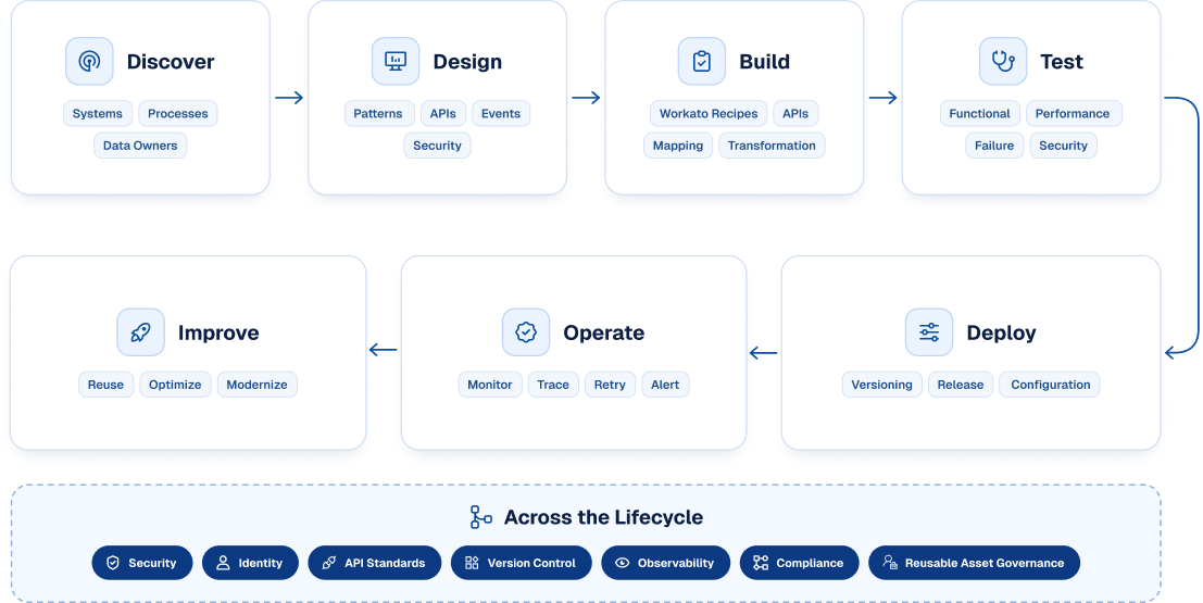 Manage Integration as an Enterprise Capability