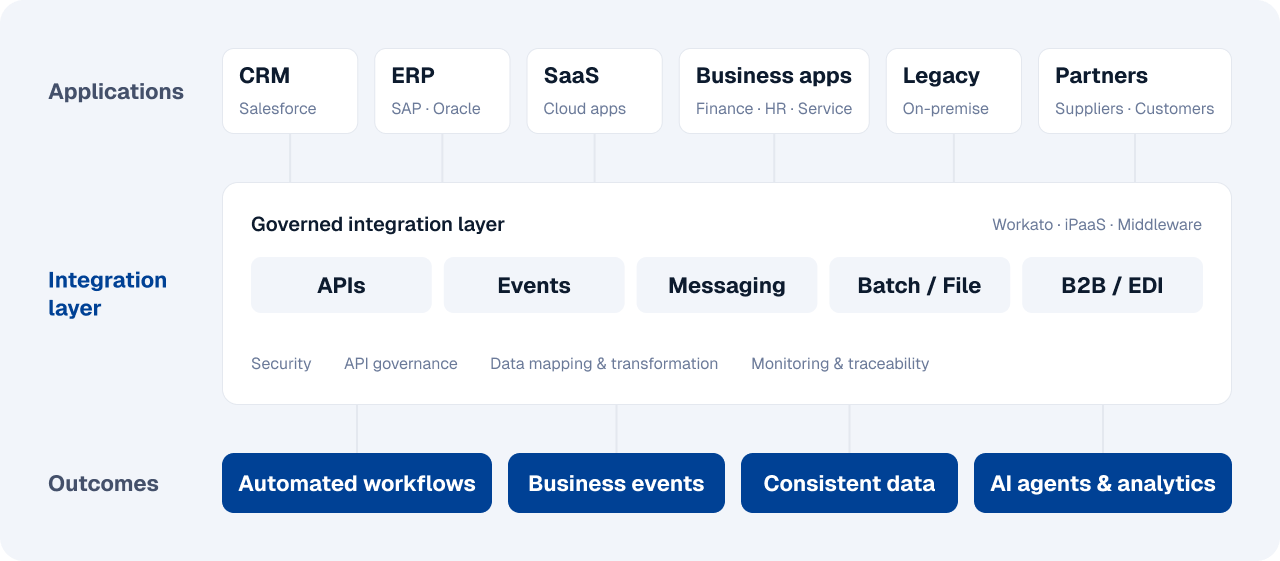 Enterprise Integration Landscape