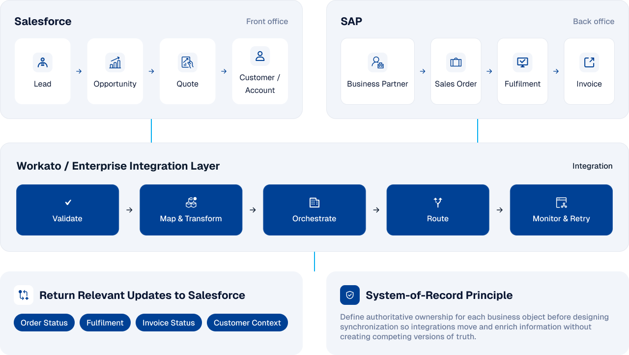 Connect Front-Office and Back-Office Processes End to End