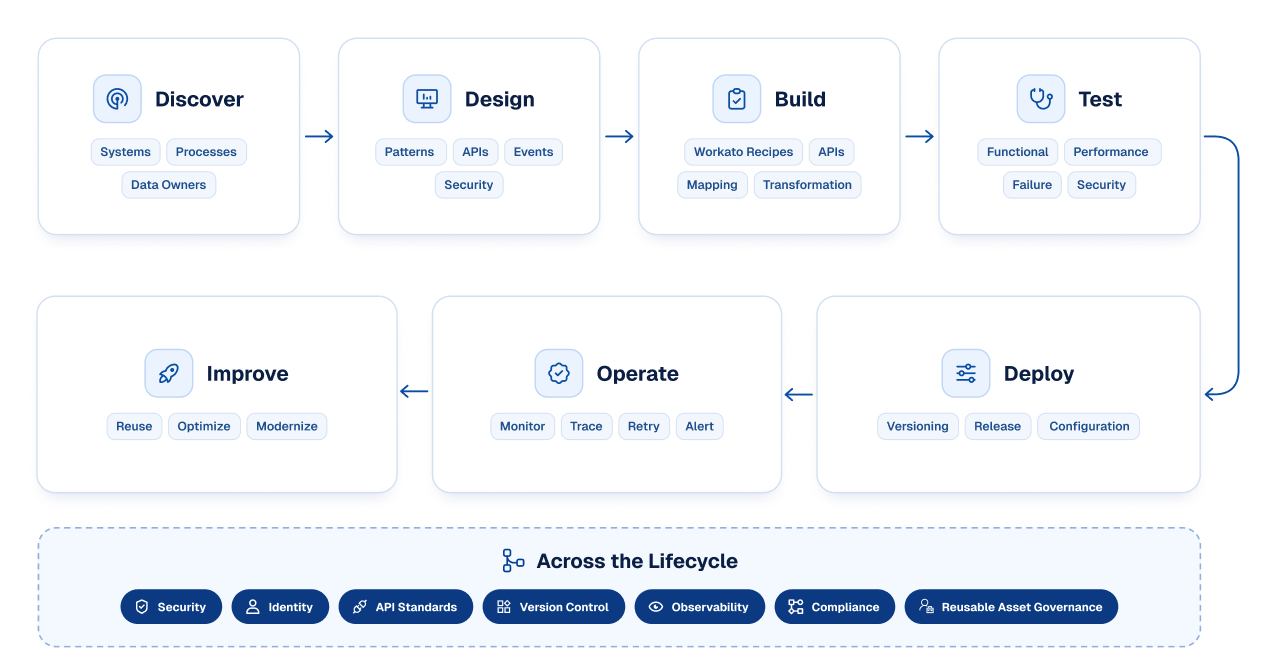 Manage Integration as an Enterprise Capability