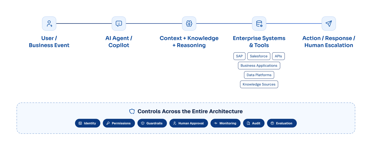 Enterprise AI Agent Architecture