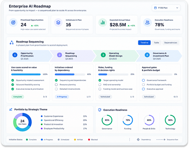 Enterprise AI Roadmap and Operating Model Services