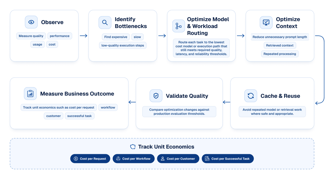 Optimize AI Cost Without Losing Required Quality