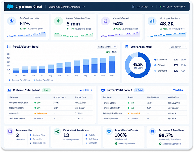 Salesforce Experience Cloud Services